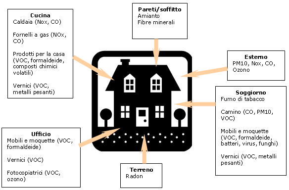 Fonti di emissione dei VOC in casa