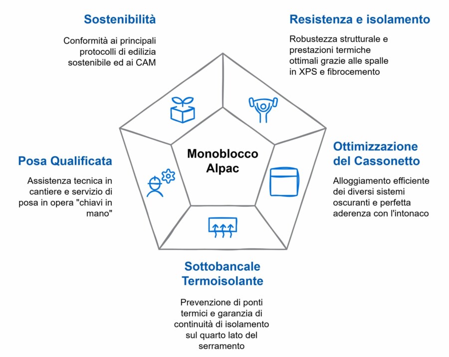 5 punti monoblocco di qualità